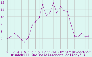 Courbe du refroidissement olien pour Magdeburg