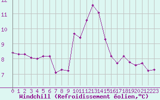 Courbe du refroidissement olien pour Le Puy - Loudes (43)