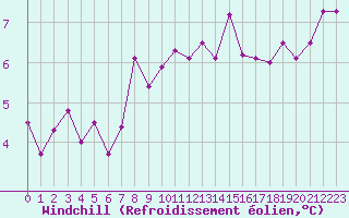 Courbe du refroidissement olien pour Malin Head