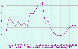 Courbe du refroidissement olien pour Isle-sur-la-Sorgue (84)