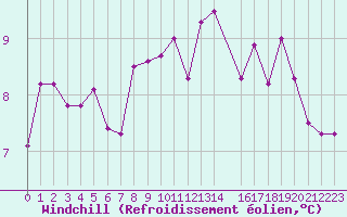 Courbe du refroidissement olien pour Retie (Be)