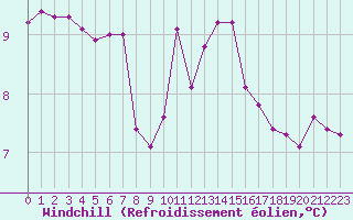 Courbe du refroidissement olien pour Larkhill