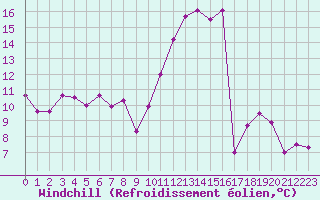 Courbe du refroidissement olien pour Chteauroux (36)