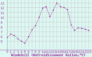 Courbe du refroidissement olien pour Chasseral (Sw)