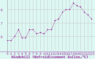 Courbe du refroidissement olien pour la bouée 62107