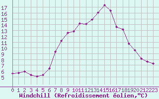 Courbe du refroidissement olien pour Obergurgl