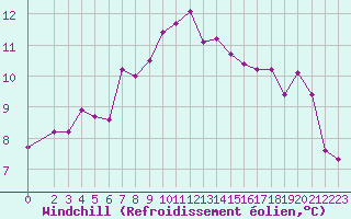 Courbe du refroidissement olien pour Les Pennes-Mirabeau (13)