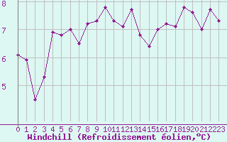 Courbe du refroidissement olien pour Valley