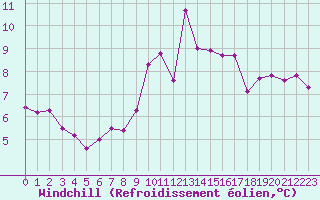Courbe du refroidissement olien pour Bad Hersfeld