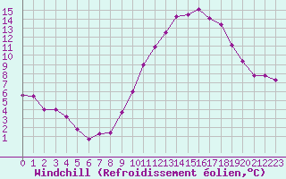 Courbe du refroidissement olien pour Dax (40)