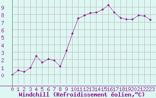 Courbe du refroidissement olien pour Grasque (13)