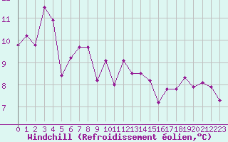 Courbe du refroidissement olien pour Marseille - Saint-Loup (13)