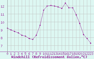 Courbe du refroidissement olien pour Clermont de l