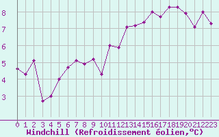 Courbe du refroidissement olien pour Saentis (Sw)