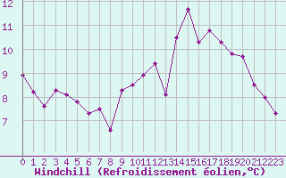 Courbe du refroidissement olien pour Caen (14)