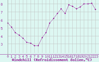 Courbe du refroidissement olien pour Cabestany (66)