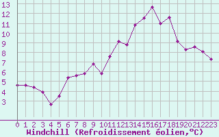 Courbe du refroidissement olien pour Sgur-le-Chteau (19)
