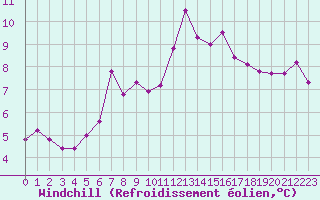 Courbe du refroidissement olien pour Fokstua Ii