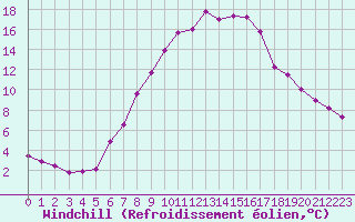 Courbe du refroidissement olien pour Wasserkuppe
