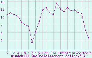 Courbe du refroidissement olien pour Lorient (56)