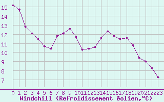 Courbe du refroidissement olien pour Bagnres-de-Luchon (31)