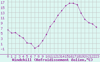 Courbe du refroidissement olien pour Blois (41)