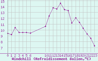 Courbe du refroidissement olien pour Vias (34)
