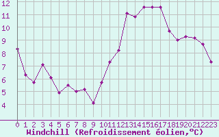 Courbe du refroidissement olien pour Le Mans (72)