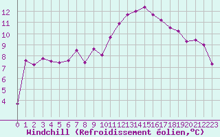 Courbe du refroidissement olien pour Olpenitz