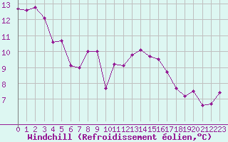 Courbe du refroidissement olien pour Nuerburg-Barweiler