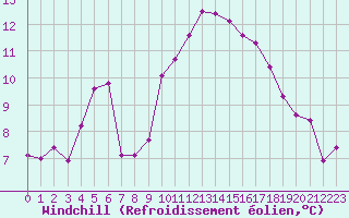 Courbe du refroidissement olien pour Leucate (11)