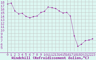 Courbe du refroidissement olien pour Ile Rousse (2B)