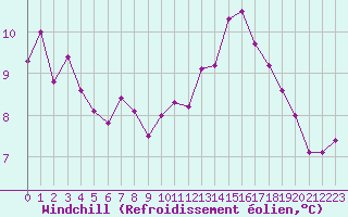 Courbe du refroidissement olien pour Chartres (28)