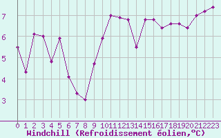 Courbe du refroidissement olien pour Pointe de Penmarch (29)