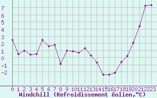 Courbe du refroidissement olien pour Le Touquet (62)