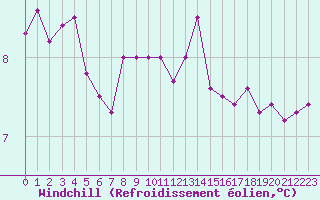 Courbe du refroidissement olien pour List / Sylt
