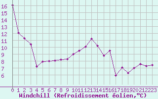 Courbe du refroidissement olien pour Bordeaux (33)