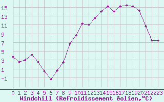 Courbe du refroidissement olien pour Roanne (42)