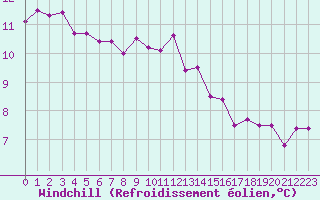 Courbe du refroidissement olien pour Cap Corse (2B)