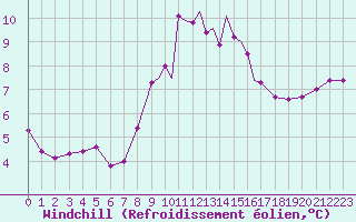 Courbe du refroidissement olien pour Scilly - Saint Mary