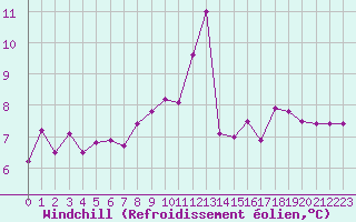 Courbe du refroidissement olien pour Thorney Island