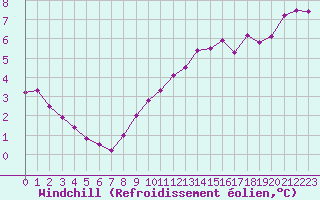 Courbe du refroidissement olien pour Pointe de Penmarch (29)