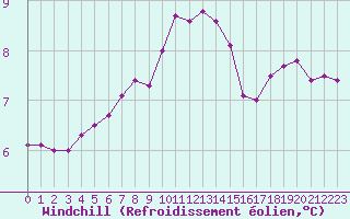 Courbe du refroidissement olien pour Pointe du Raz (29)