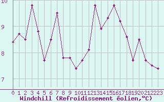 Courbe du refroidissement olien pour Alenon (61)
