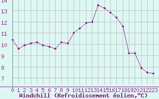 Courbe du refroidissement olien pour Niort (79)
