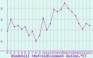 Courbe du refroidissement olien pour Brignogan (29)