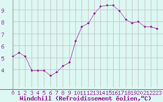 Courbe du refroidissement olien pour Fameck (57)