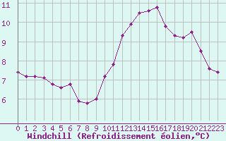 Courbe du refroidissement olien pour Biache-Saint-Vaast (62)