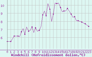 Courbe du refroidissement olien pour Guernesey (UK)