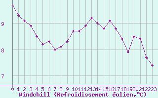 Courbe du refroidissement olien pour la bouée 62121